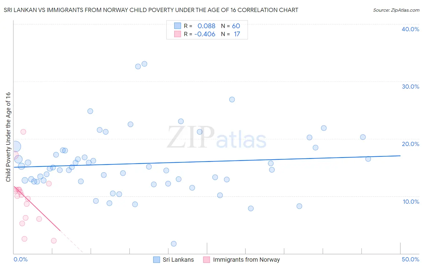 Sri Lankan vs Immigrants from Norway Child Poverty Under the Age of 16