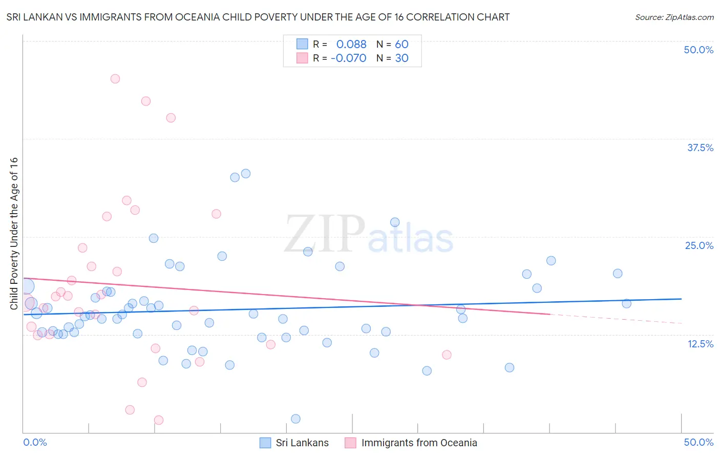 Sri Lankan vs Immigrants from Oceania Child Poverty Under the Age of 16