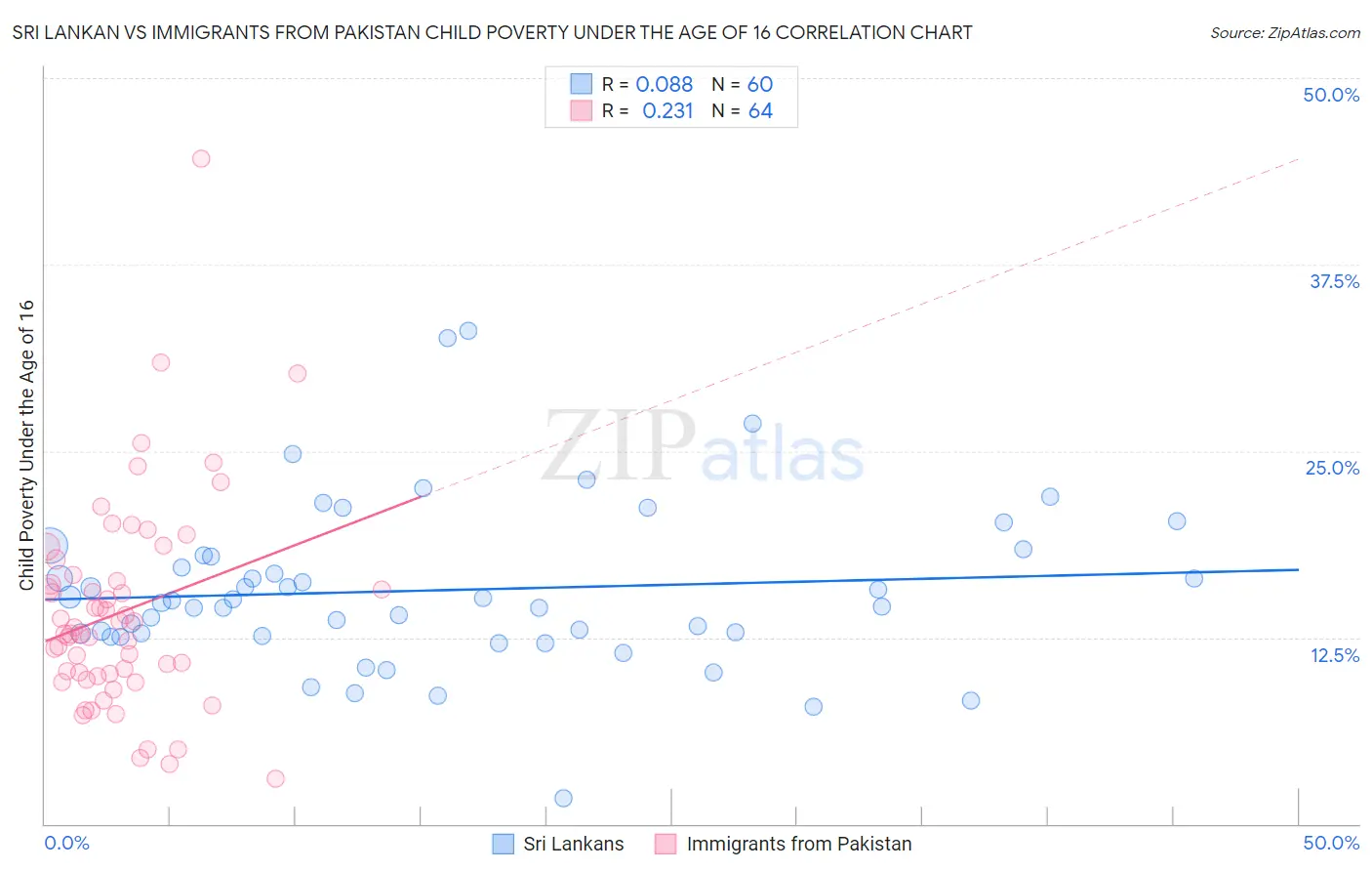 Sri Lankan vs Immigrants from Pakistan Child Poverty Under the Age of 16