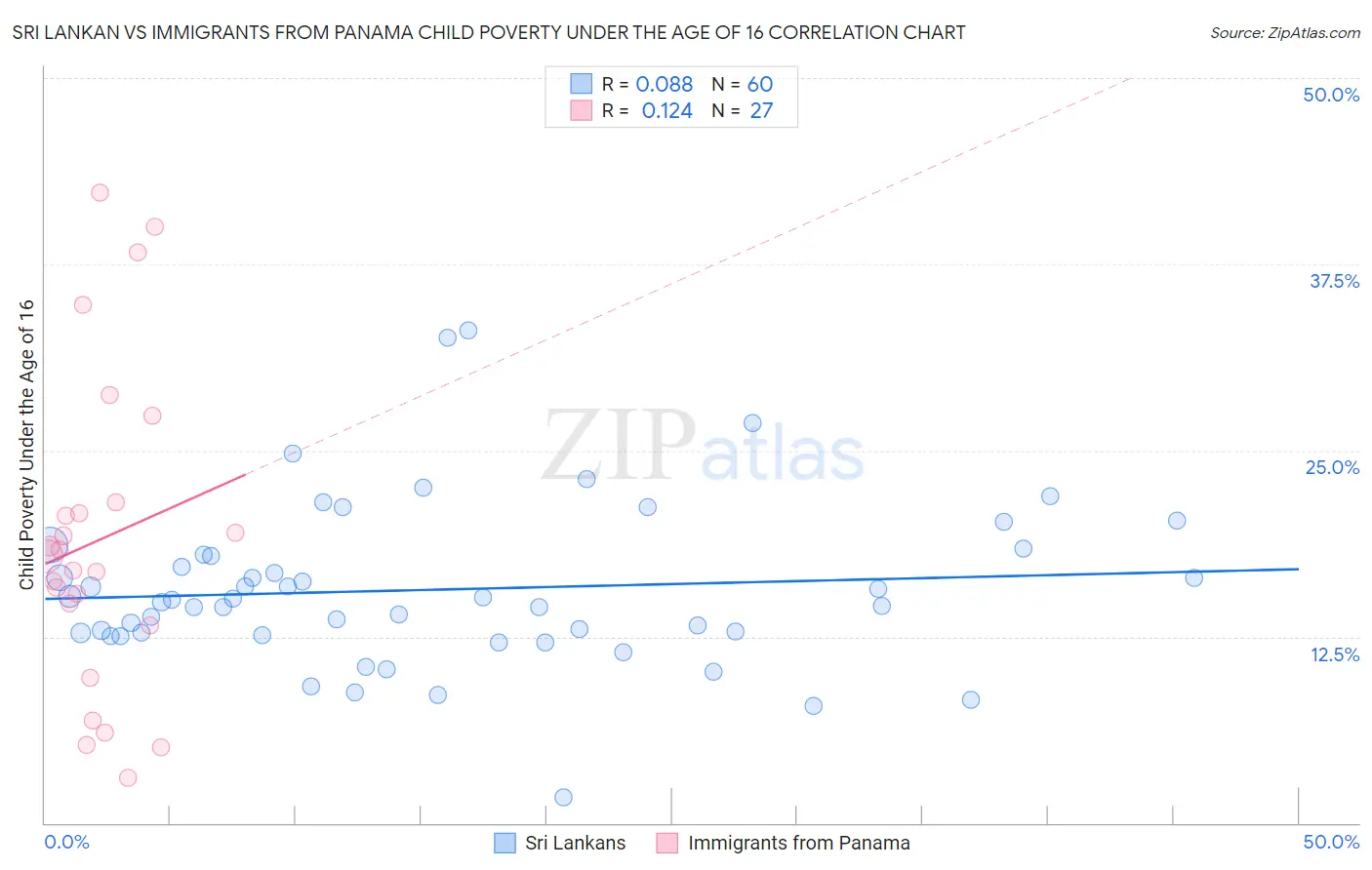 Sri Lankan vs Immigrants from Panama Child Poverty Under the Age of 16