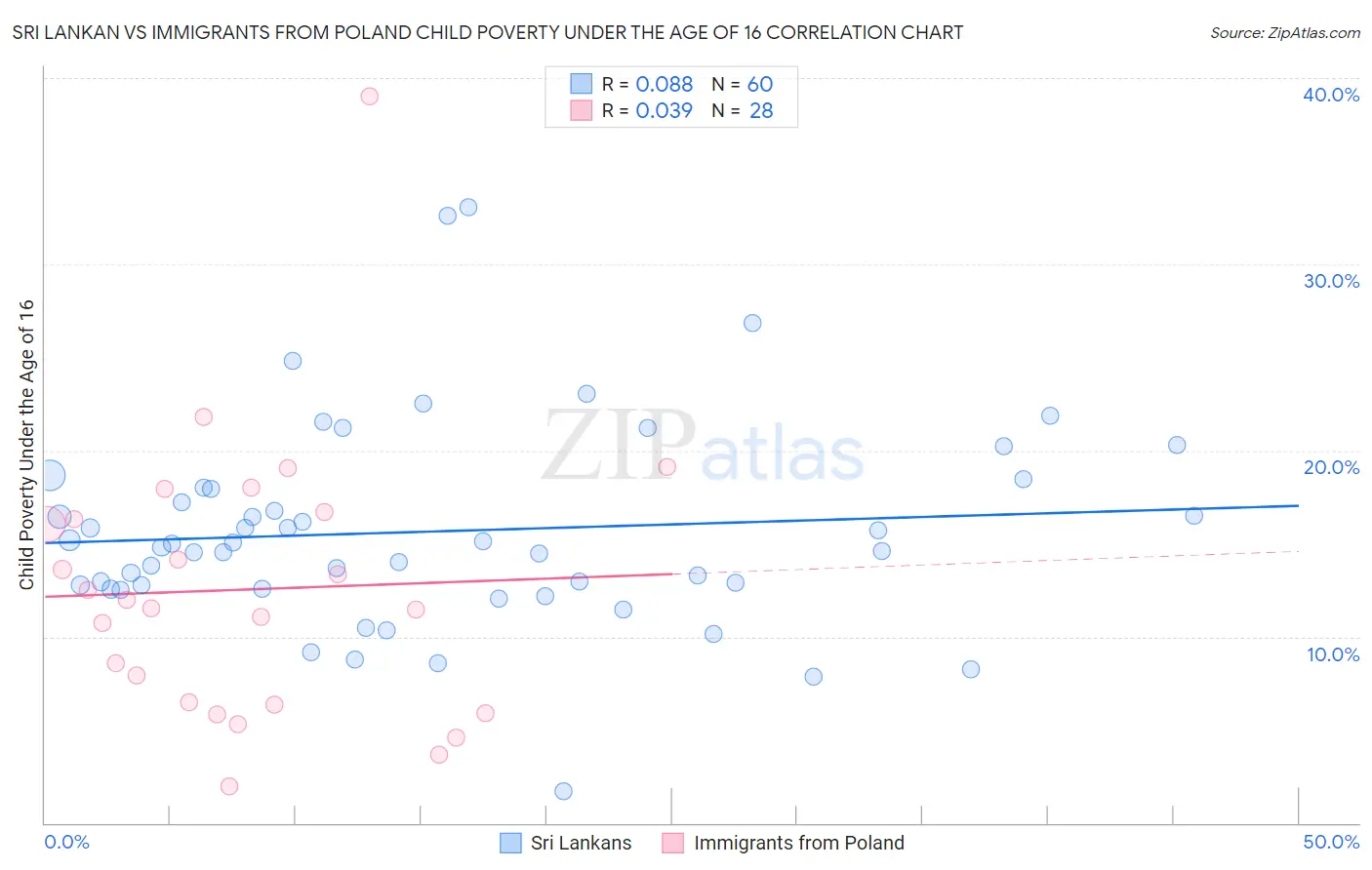 Sri Lankan vs Immigrants from Poland Child Poverty Under the Age of 16