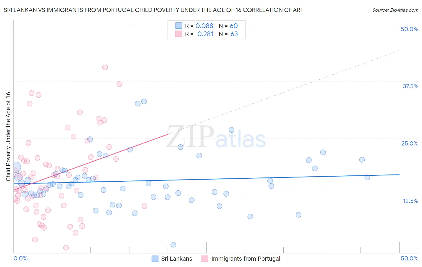 Sri Lankan vs Immigrants from Portugal Child Poverty Under the Age of 16