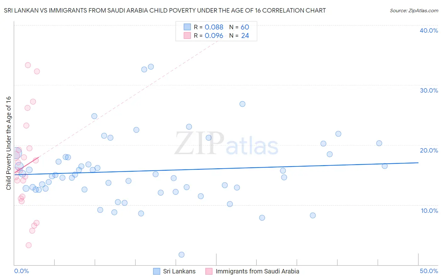 Sri Lankan vs Immigrants from Saudi Arabia Child Poverty Under the Age of 16