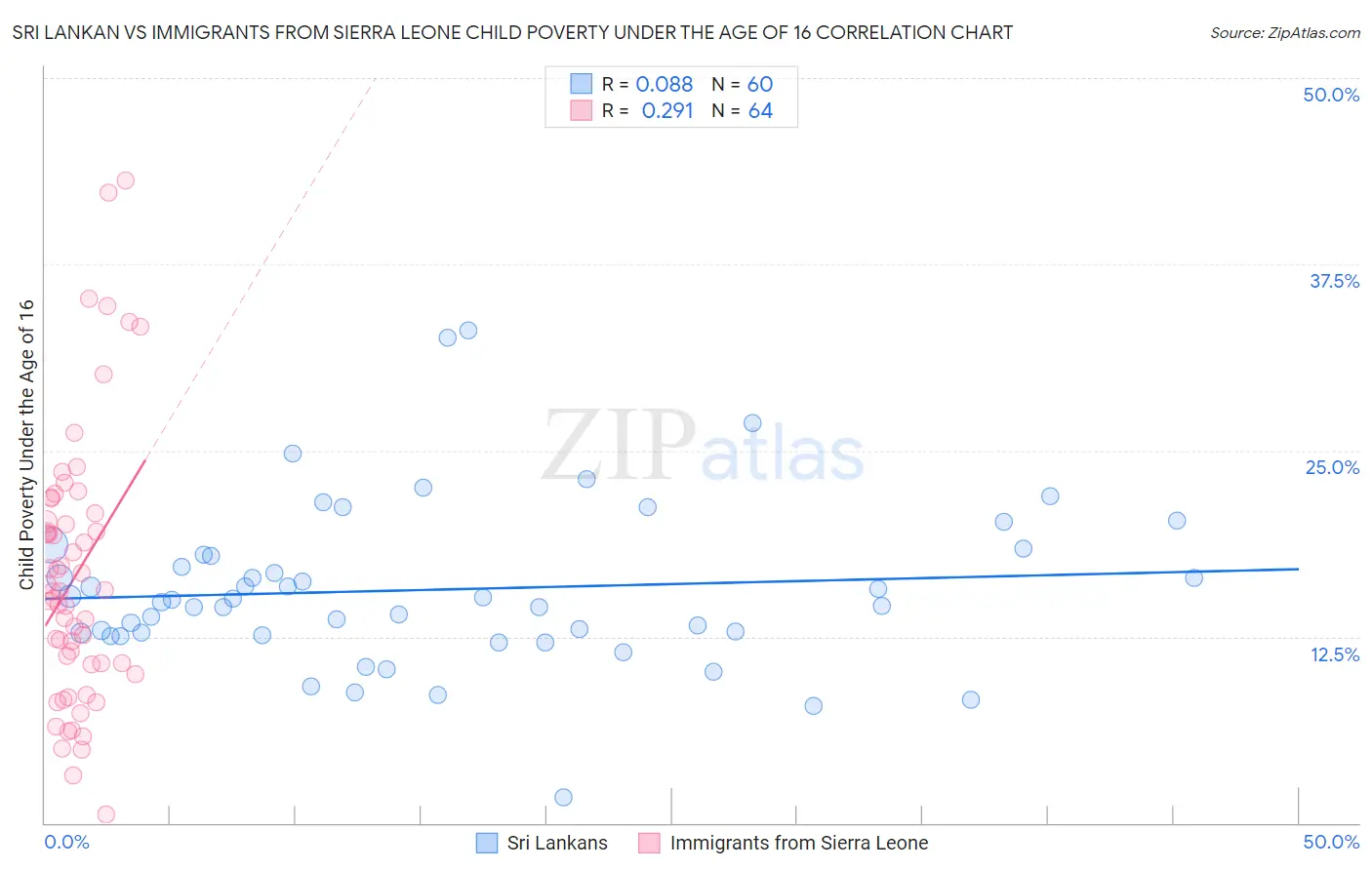 Sri Lankan vs Immigrants from Sierra Leone Child Poverty Under the Age of 16
