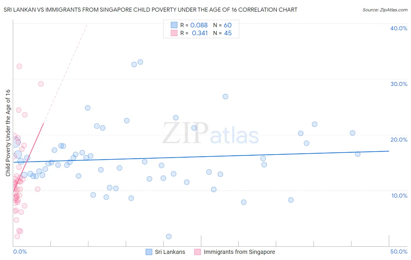 Sri Lankan vs Immigrants from Singapore Child Poverty Under the Age of 16