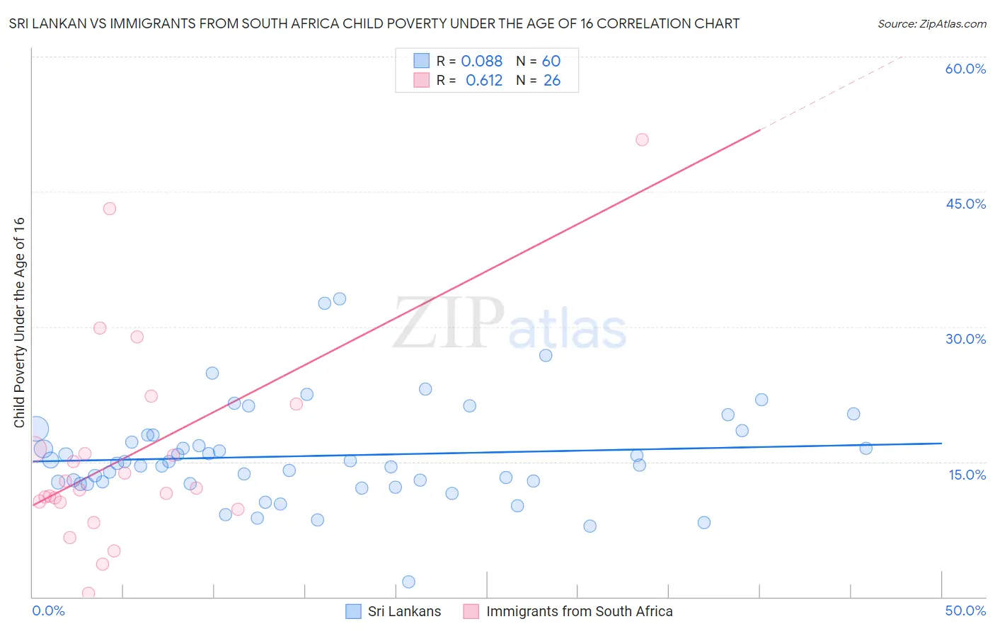 Sri Lankan vs Immigrants from South Africa Child Poverty Under the Age of 16
