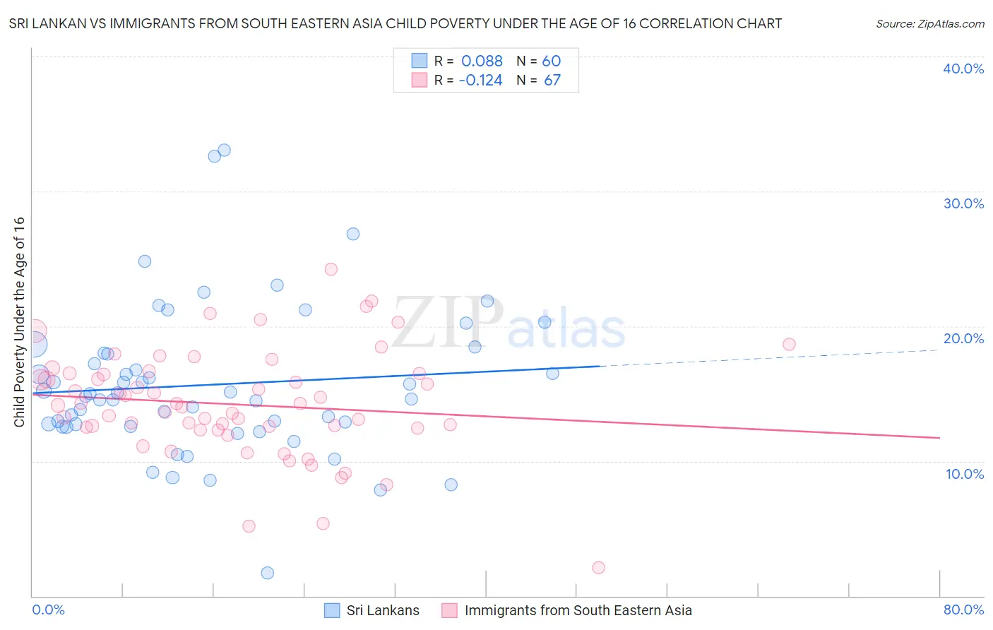 Sri Lankan vs Immigrants from South Eastern Asia Child Poverty Under the Age of 16