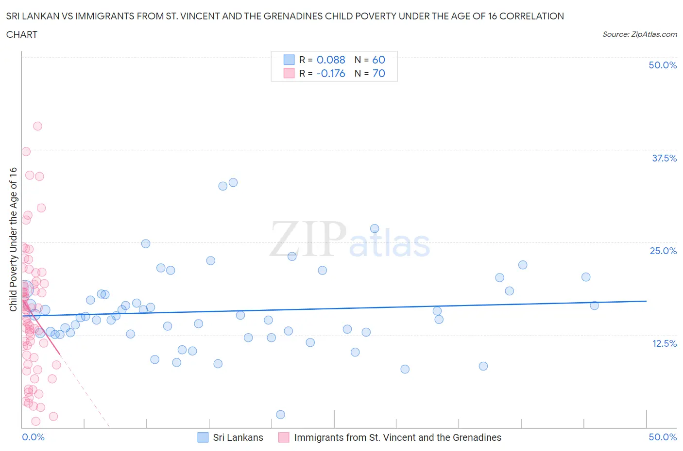 Sri Lankan vs Immigrants from St. Vincent and the Grenadines Child Poverty Under the Age of 16