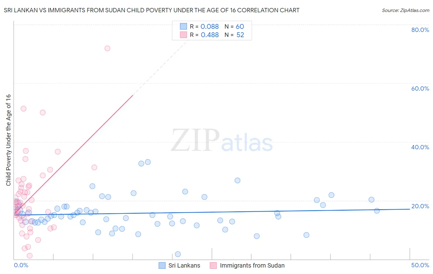 Sri Lankan vs Immigrants from Sudan Child Poverty Under the Age of 16