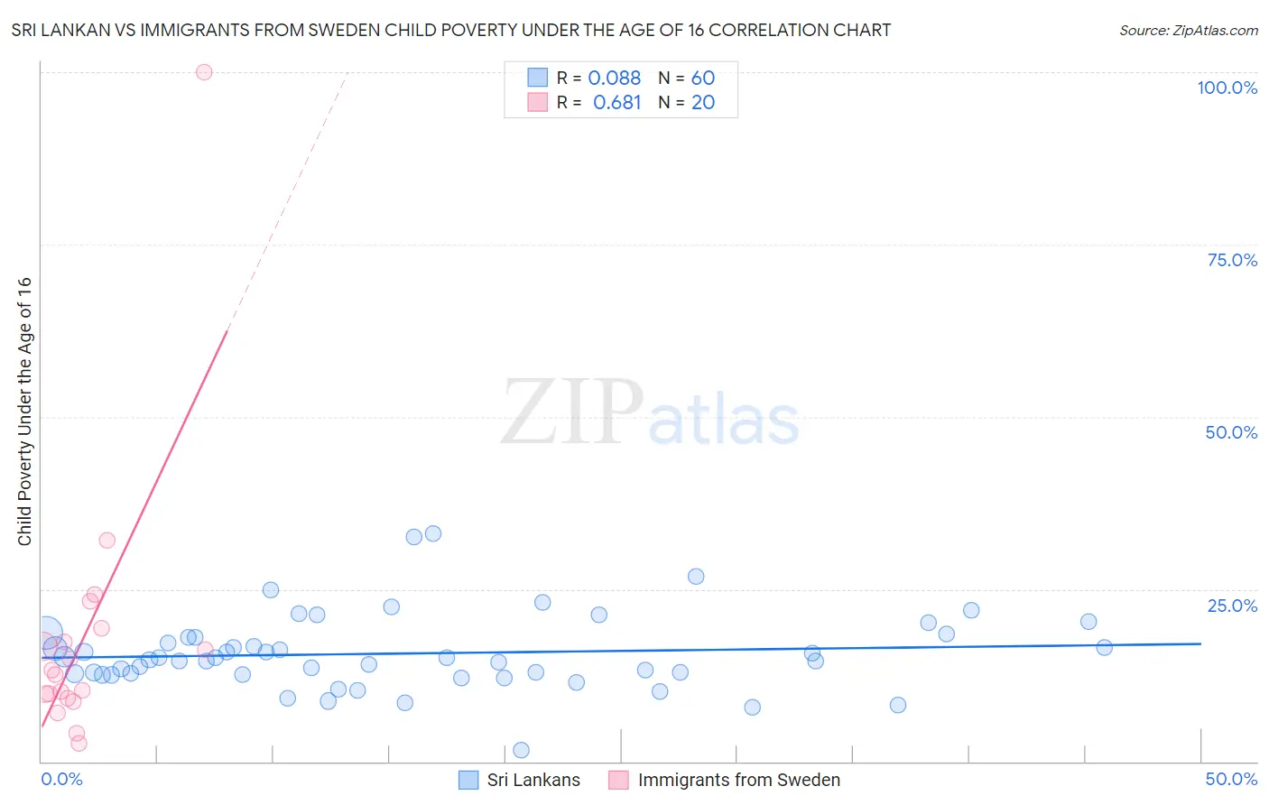 Sri Lankan vs Immigrants from Sweden Child Poverty Under the Age of 16