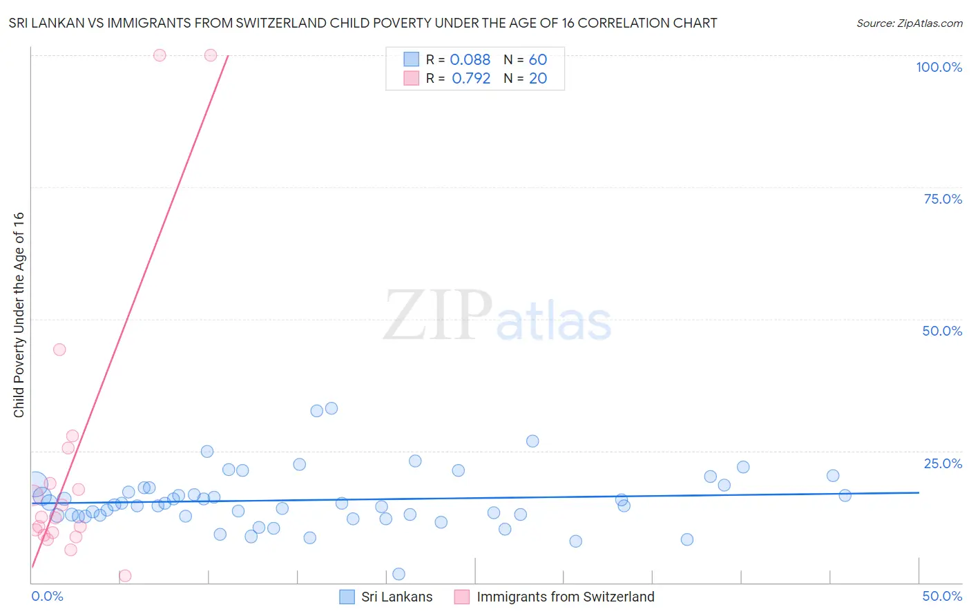 Sri Lankan vs Immigrants from Switzerland Child Poverty Under the Age of 16