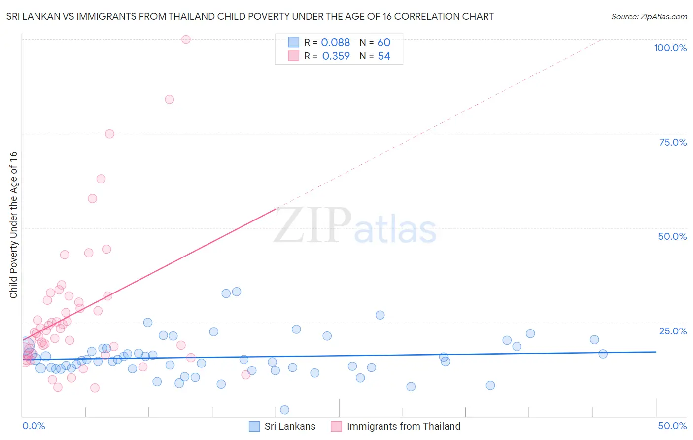 Sri Lankan vs Immigrants from Thailand Child Poverty Under the Age of 16