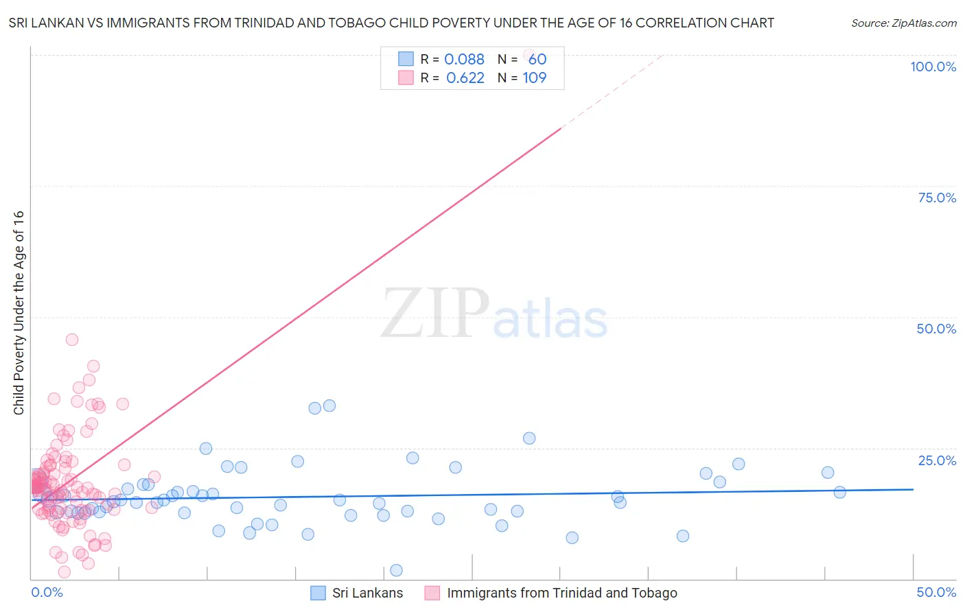 Sri Lankan vs Immigrants from Trinidad and Tobago Child Poverty Under the Age of 16
