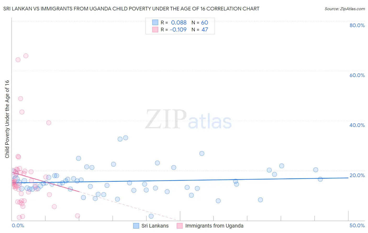 Sri Lankan vs Immigrants from Uganda Child Poverty Under the Age of 16