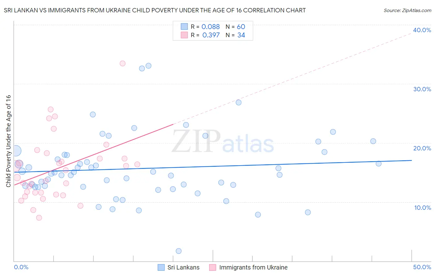 Sri Lankan vs Immigrants from Ukraine Child Poverty Under the Age of 16