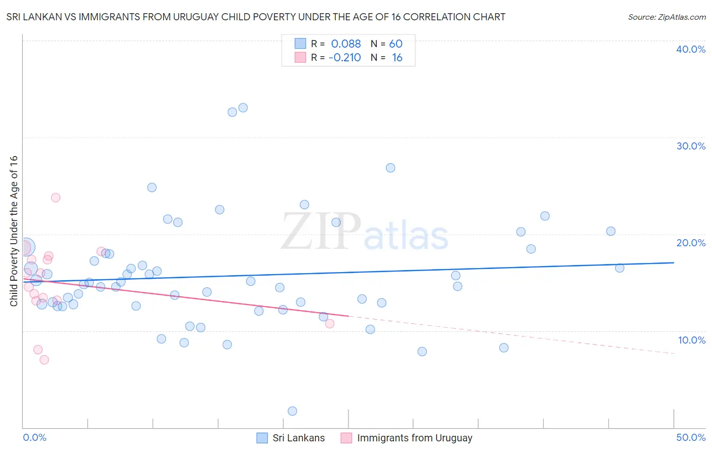 Sri Lankan vs Immigrants from Uruguay Child Poverty Under the Age of 16