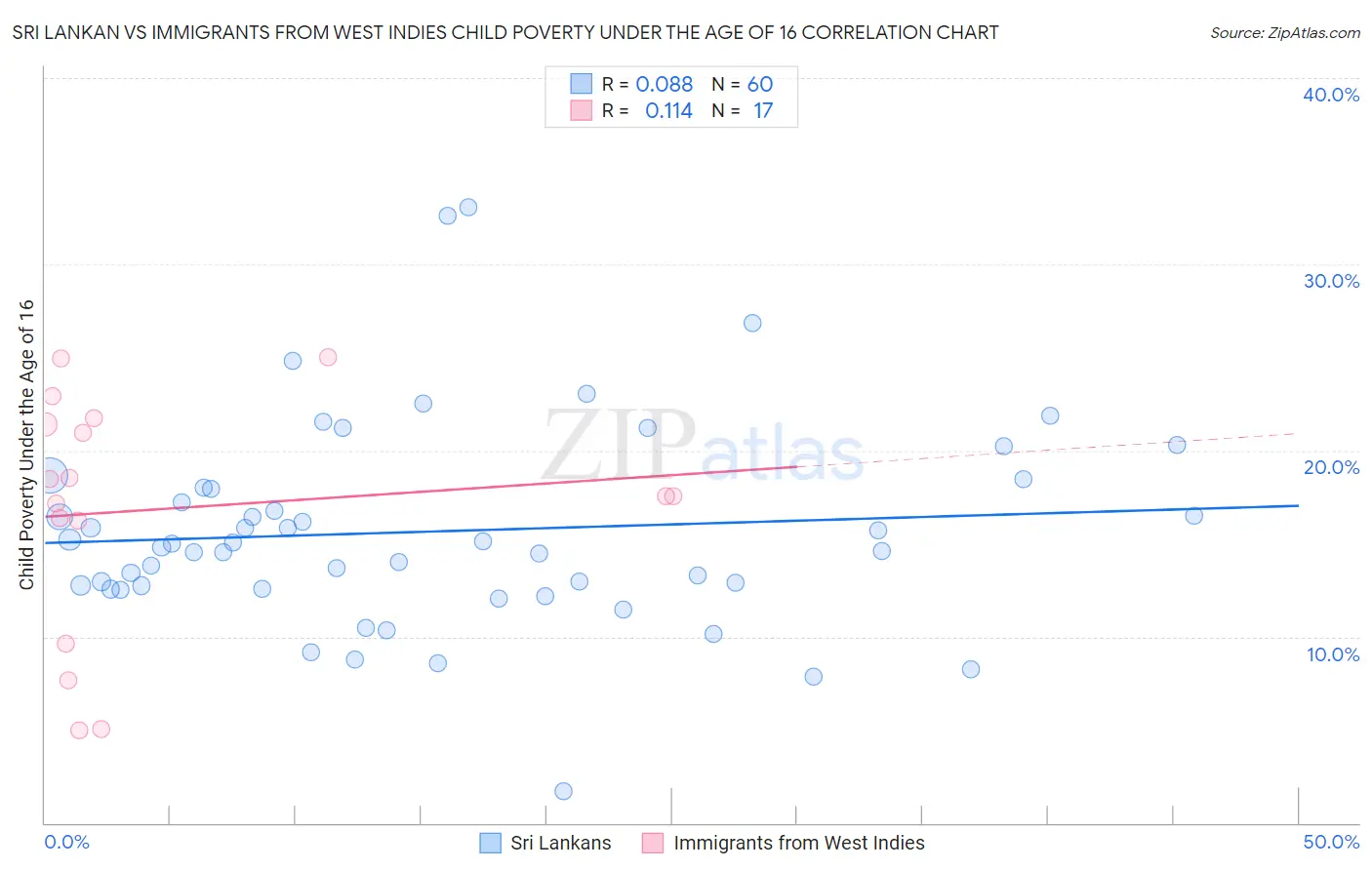 Sri Lankan vs Immigrants from West Indies Child Poverty Under the Age of 16