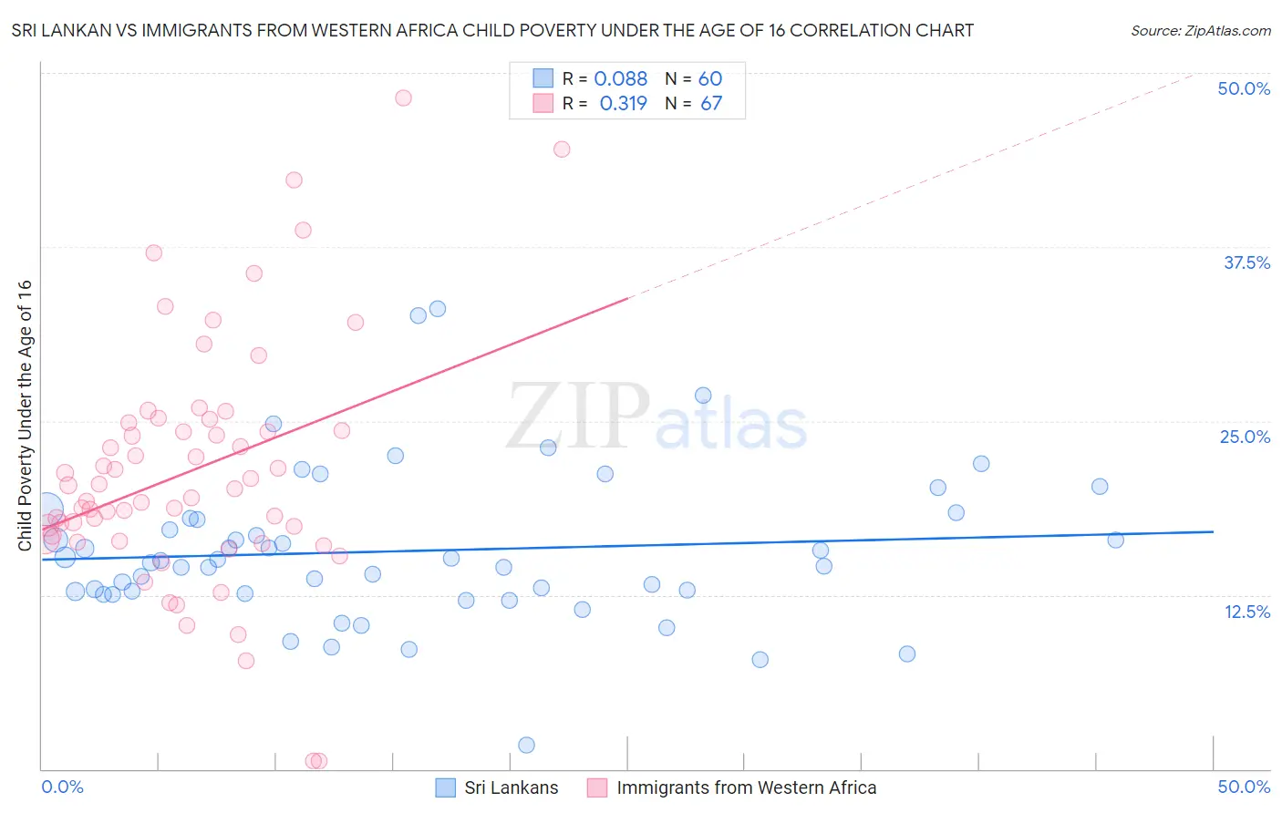 Sri Lankan vs Immigrants from Western Africa Child Poverty Under the Age of 16
