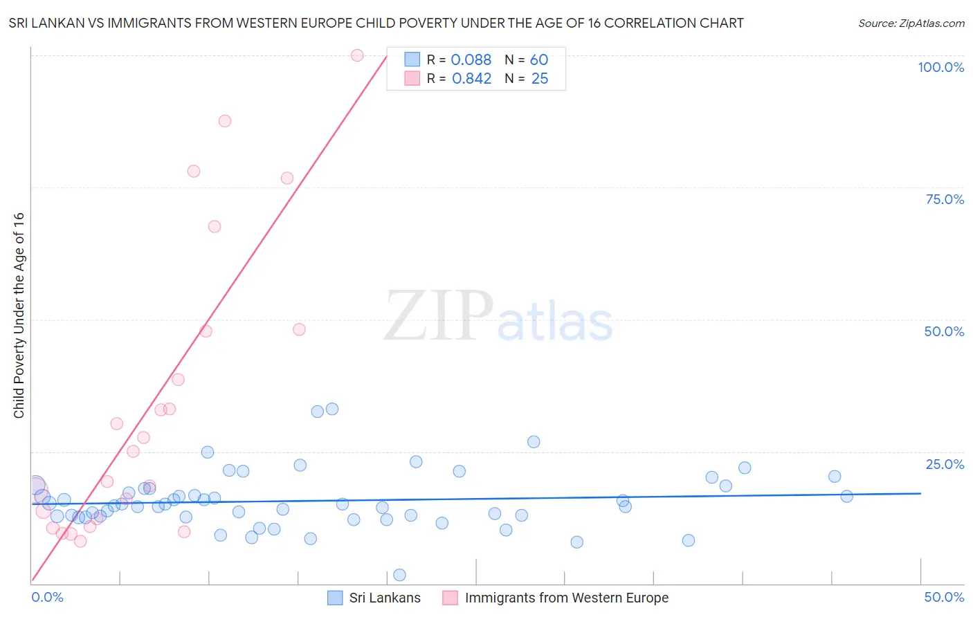 Sri Lankan vs Immigrants from Western Europe Child Poverty Under the Age of 16