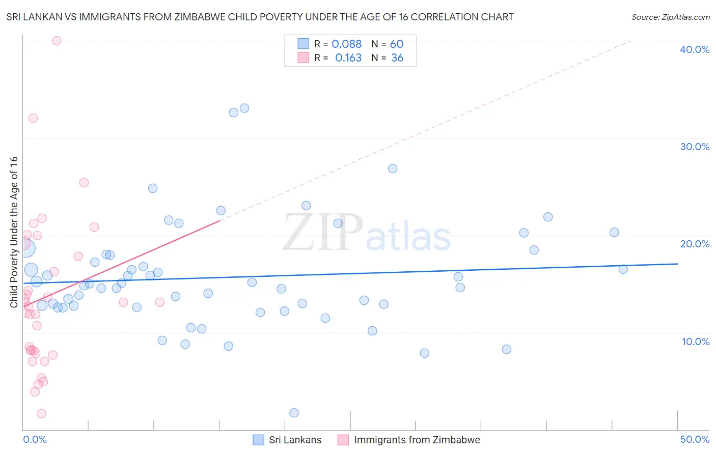 Sri Lankan vs Immigrants from Zimbabwe Child Poverty Under the Age of 16