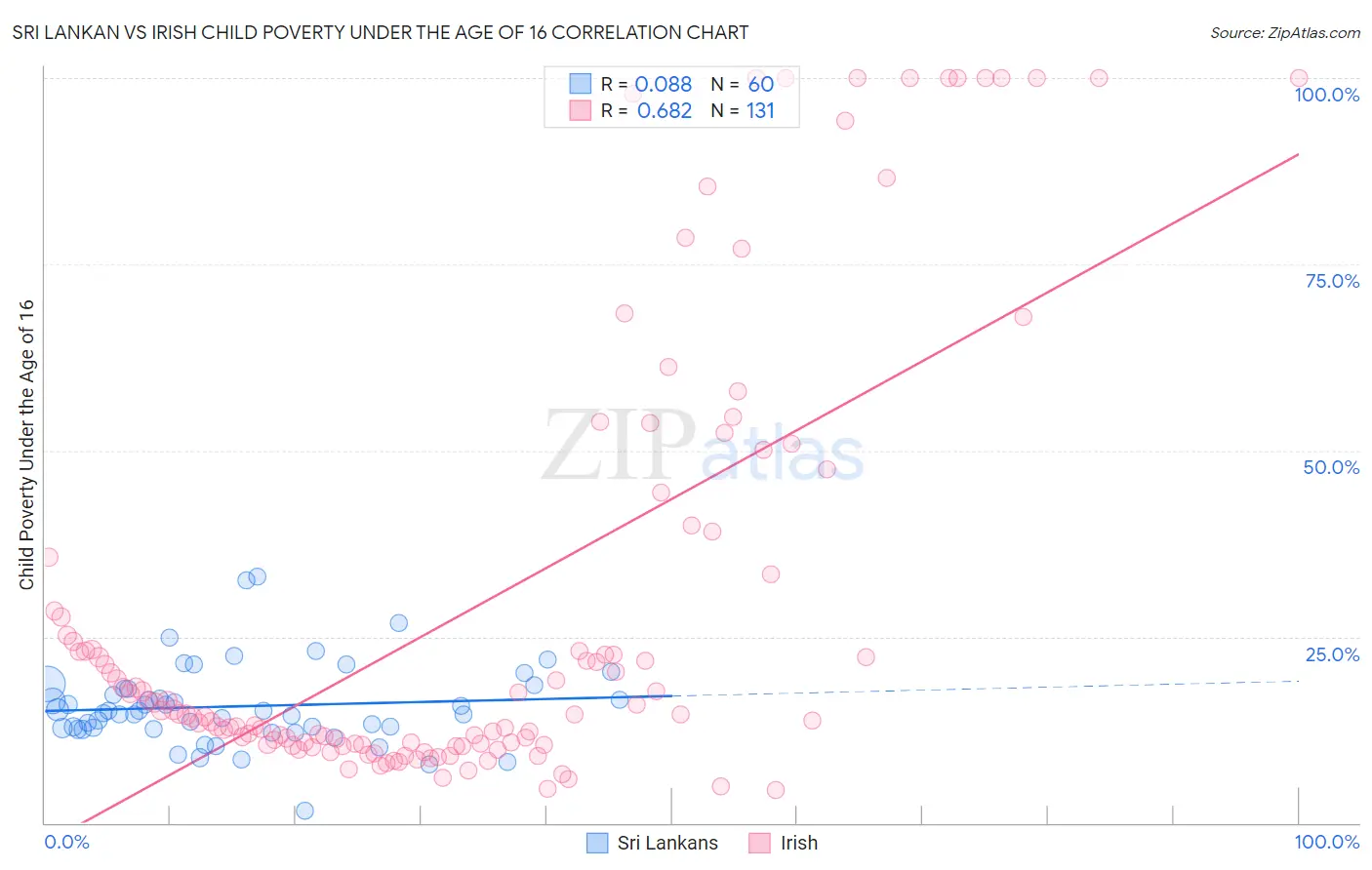 Sri Lankan vs Irish Child Poverty Under the Age of 16