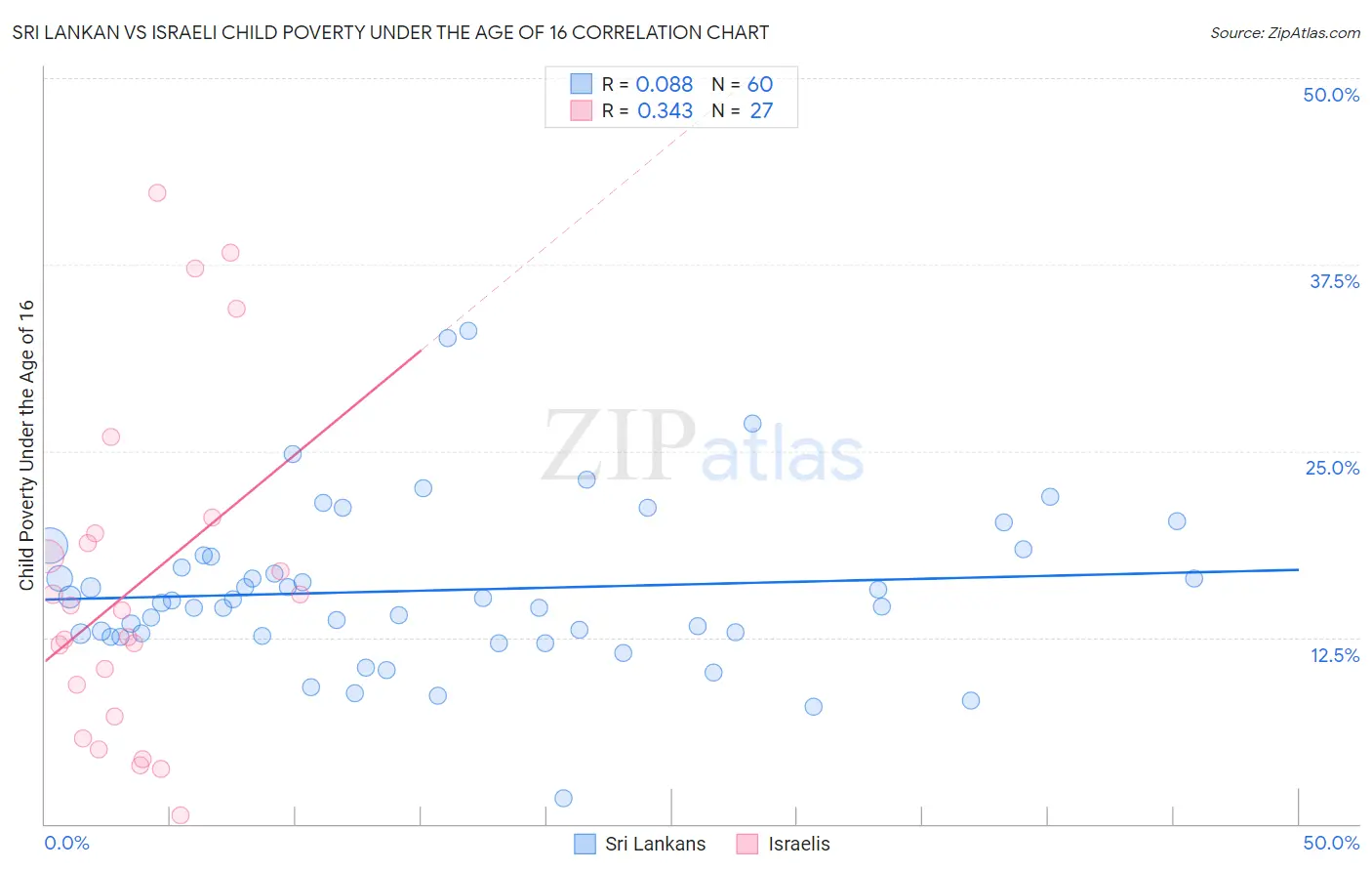 Sri Lankan vs Israeli Child Poverty Under the Age of 16