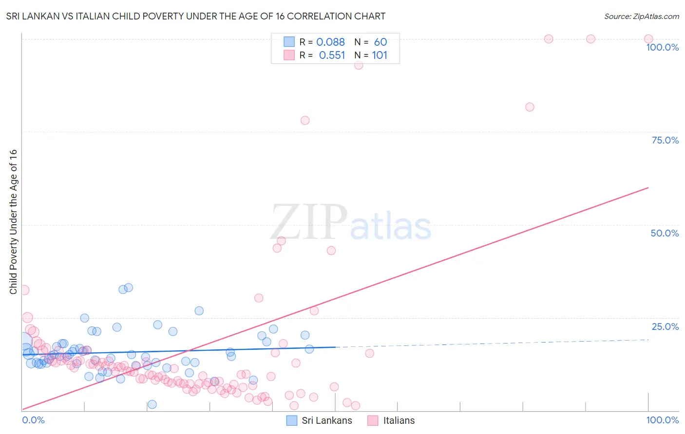 Sri Lankan vs Italian Child Poverty Under the Age of 16