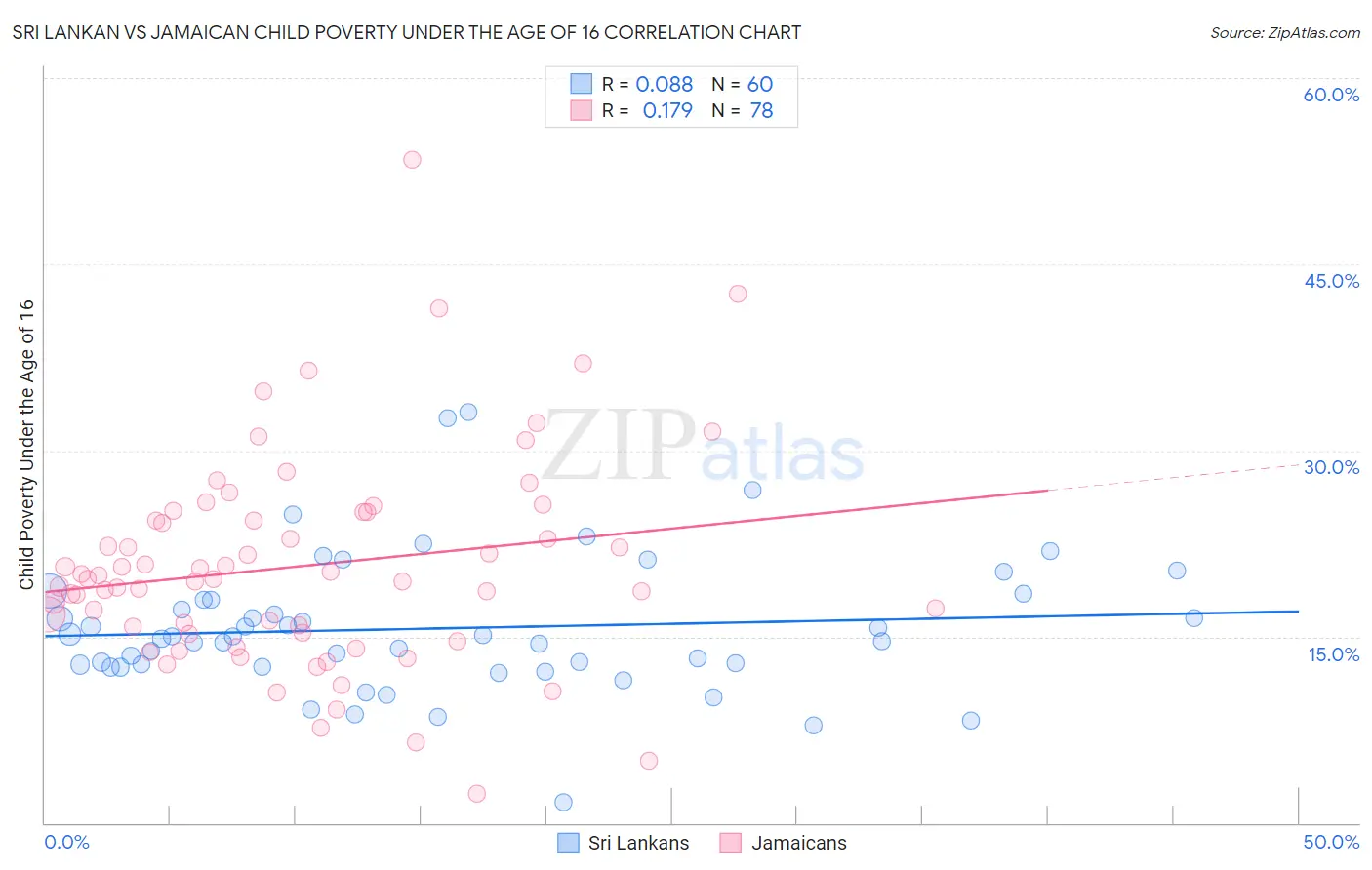 Sri Lankan vs Jamaican Child Poverty Under the Age of 16