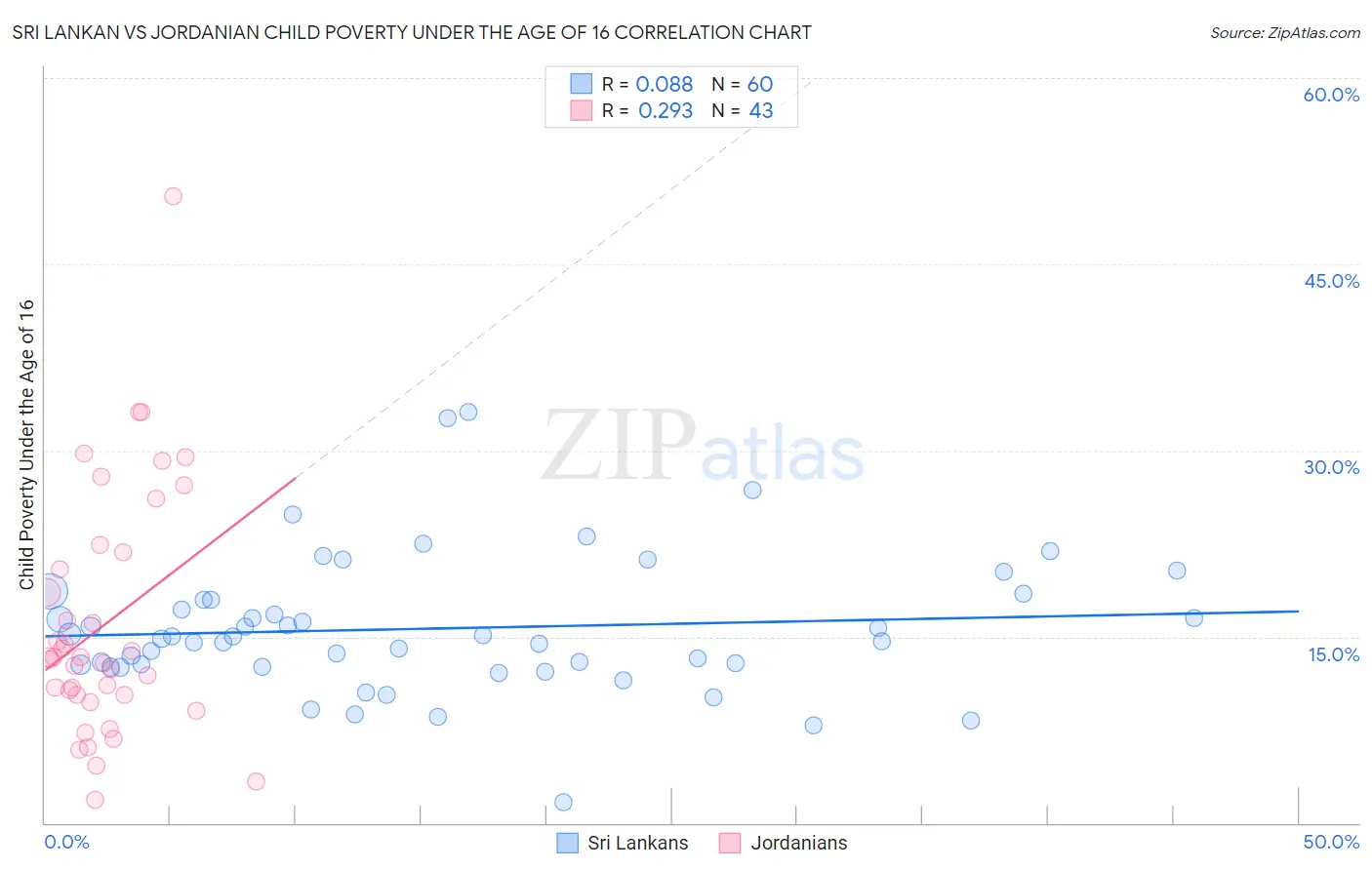 Sri Lankan vs Jordanian Child Poverty Under the Age of 16