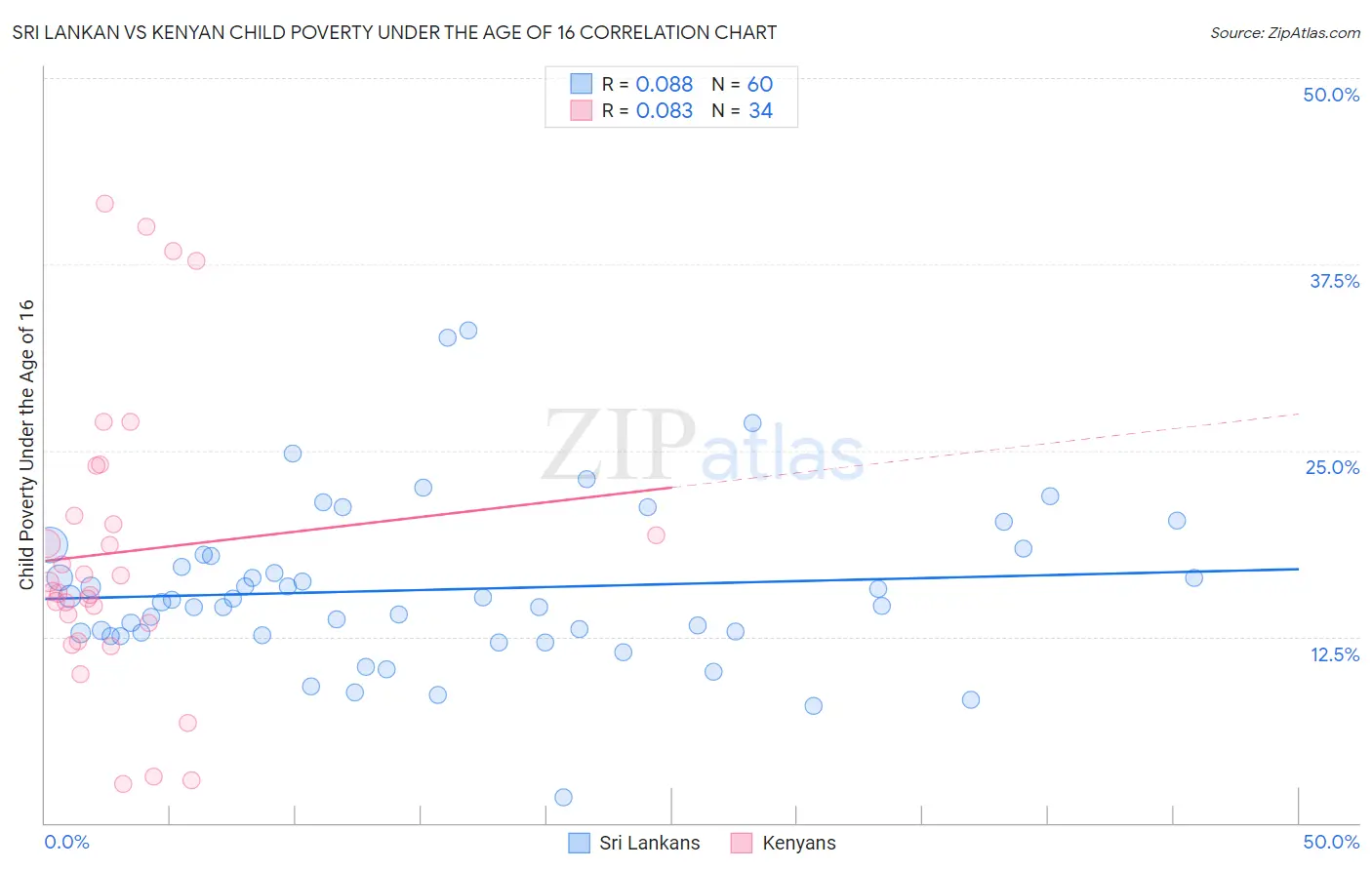 Sri Lankan vs Kenyan Child Poverty Under the Age of 16