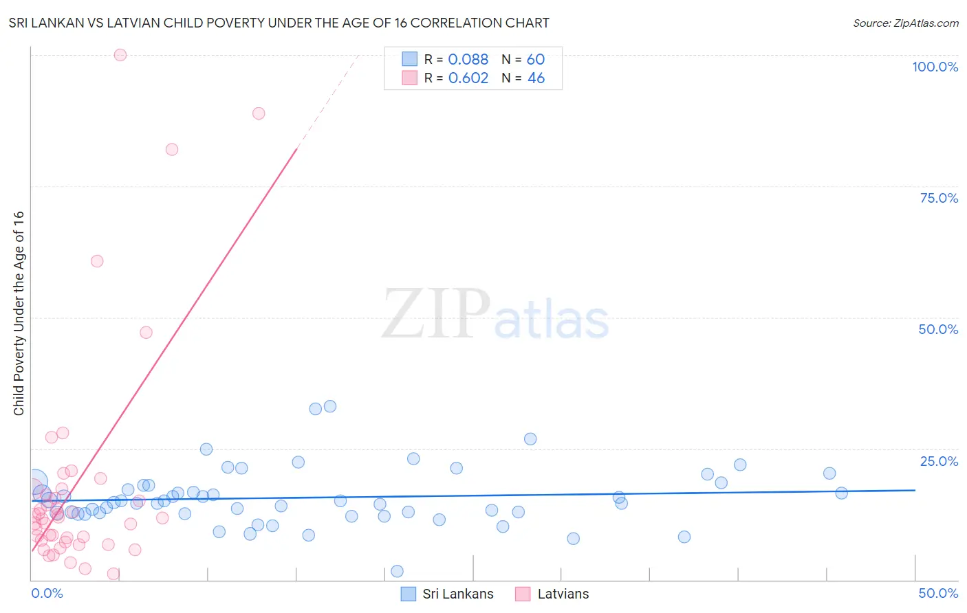 Sri Lankan vs Latvian Child Poverty Under the Age of 16