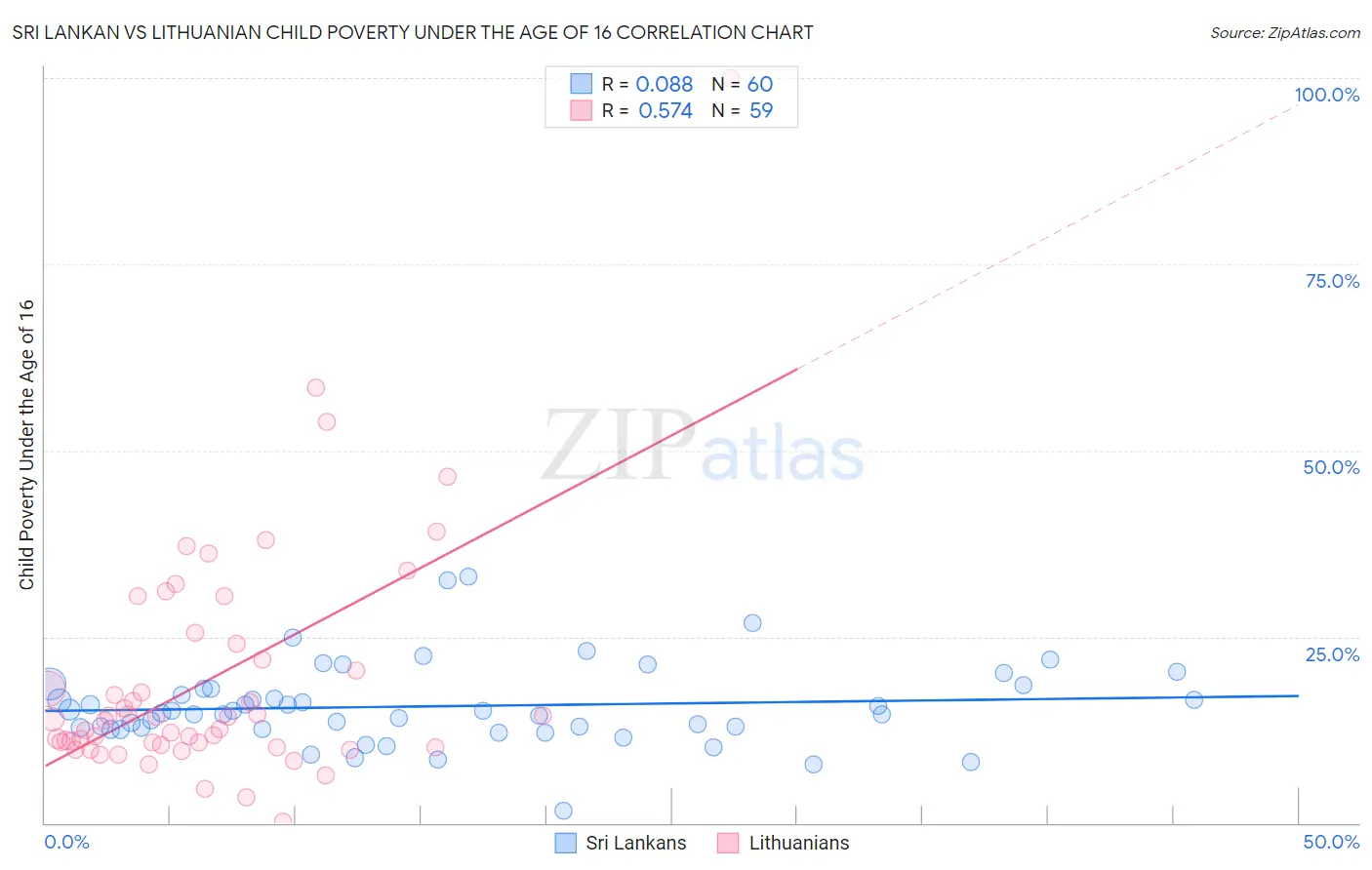 Sri Lankan vs Lithuanian Child Poverty Under the Age of 16