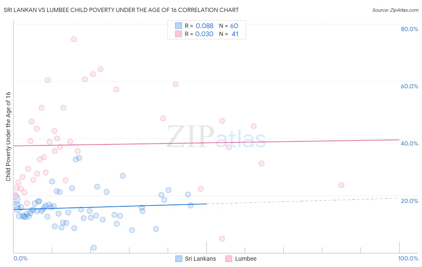 Sri Lankan vs Lumbee Child Poverty Under the Age of 16