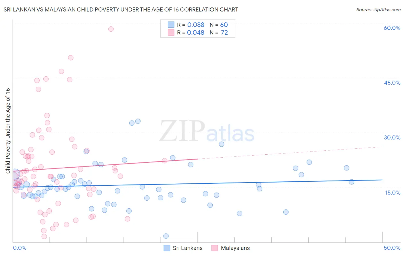 Sri Lankan vs Malaysian Child Poverty Under the Age of 16