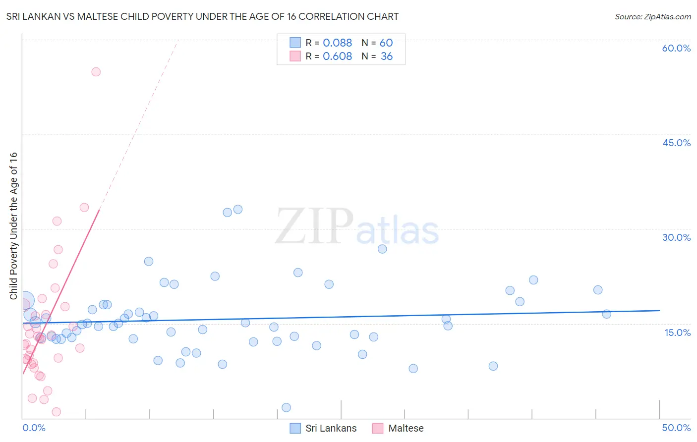 Sri Lankan vs Maltese Child Poverty Under the Age of 16