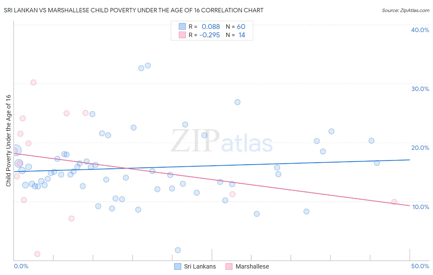 Sri Lankan vs Marshallese Child Poverty Under the Age of 16