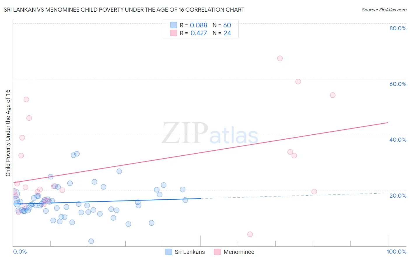 Sri Lankan vs Menominee Child Poverty Under the Age of 16