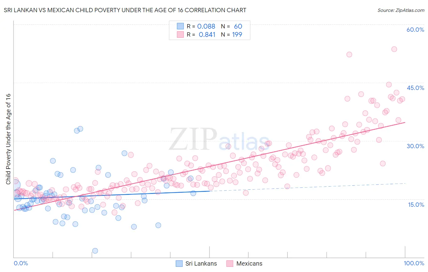 Sri Lankan vs Mexican Child Poverty Under the Age of 16