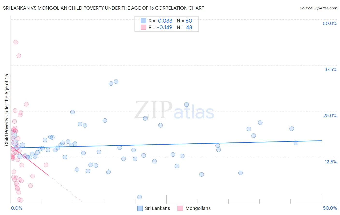 Sri Lankan vs Mongolian Child Poverty Under the Age of 16