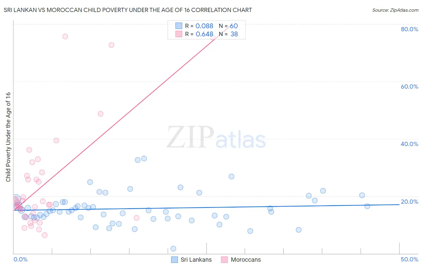 Sri Lankan vs Moroccan Child Poverty Under the Age of 16