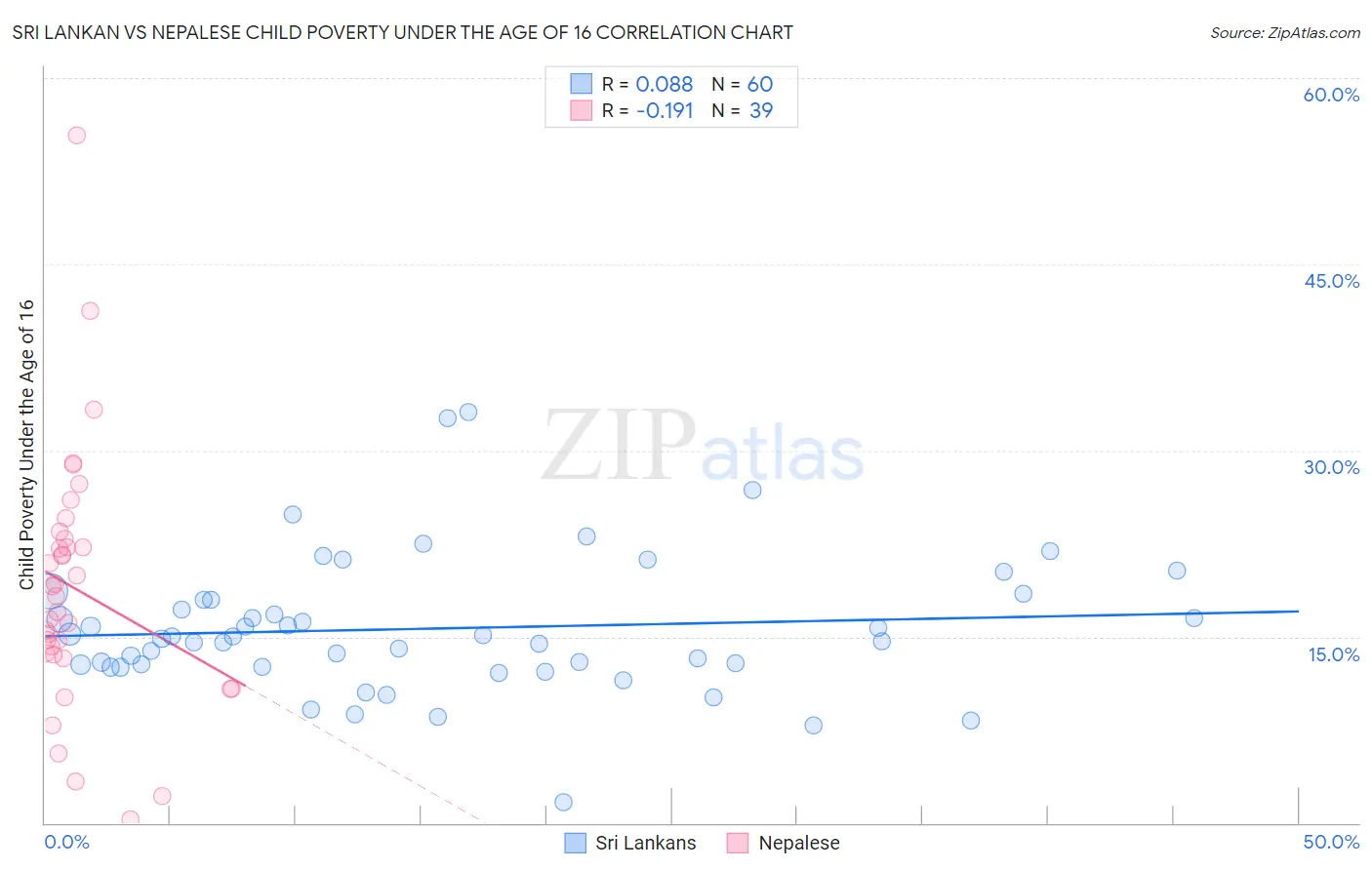 Sri Lankan vs Nepalese Child Poverty Under the Age of 16