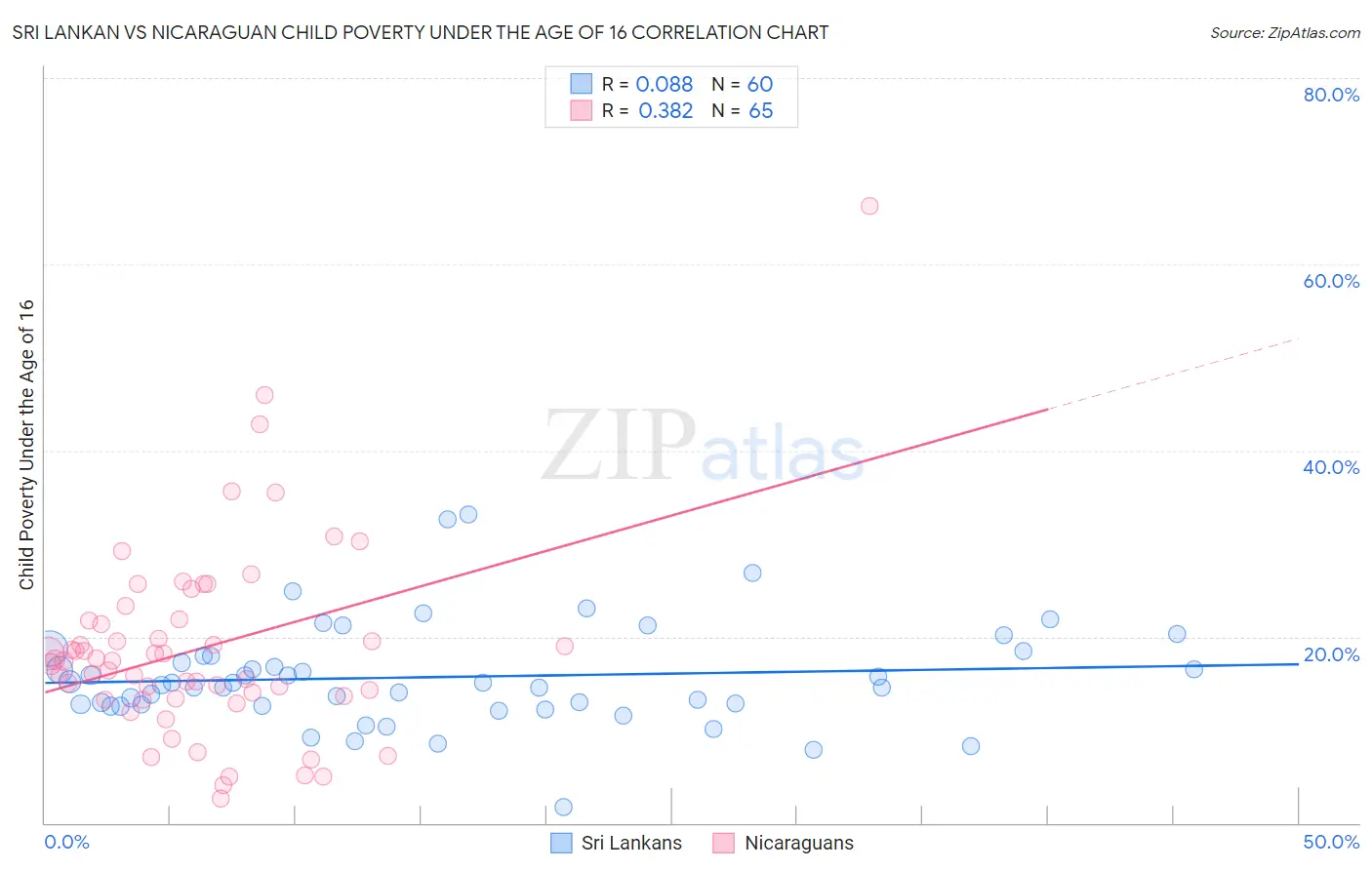 Sri Lankan vs Nicaraguan Child Poverty Under the Age of 16