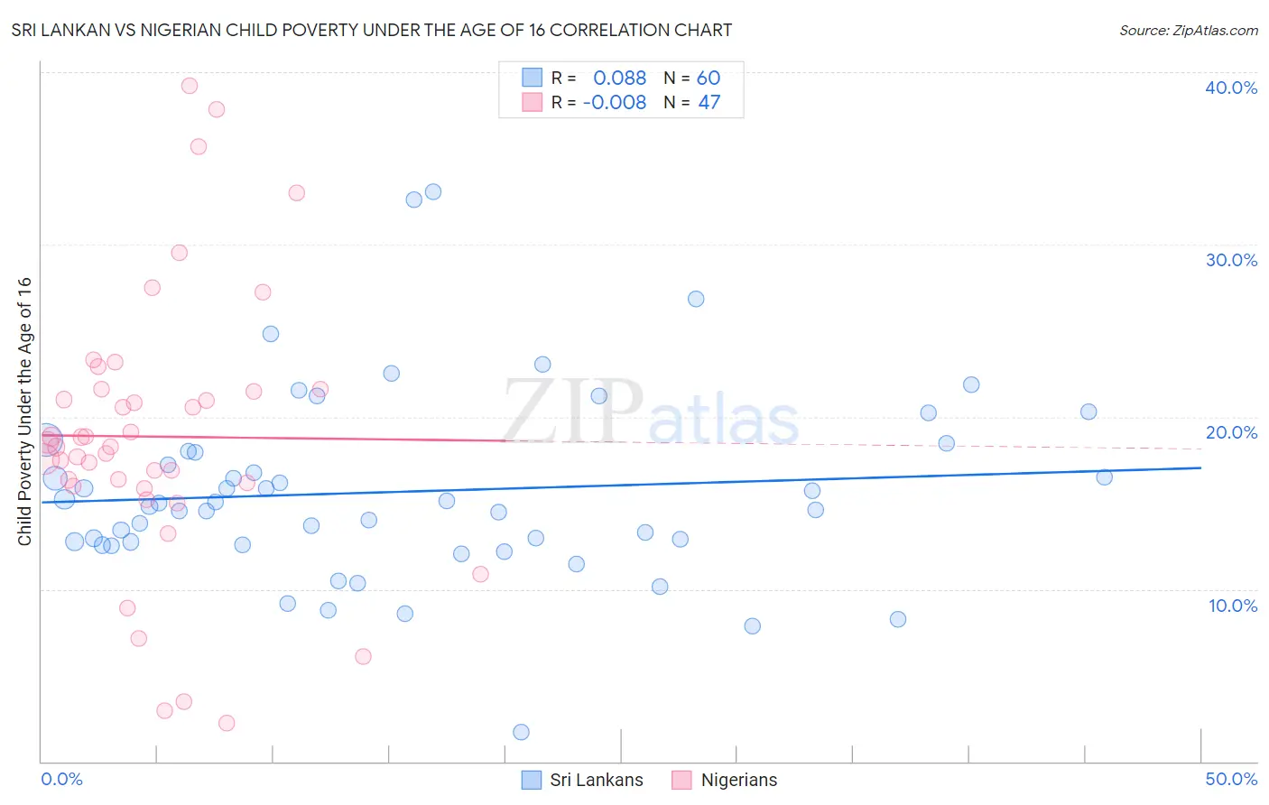 Sri Lankan vs Nigerian Child Poverty Under the Age of 16