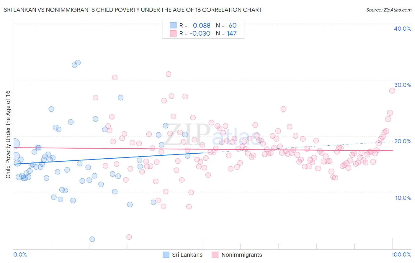 Sri Lankan vs Nonimmigrants Child Poverty Under the Age of 16