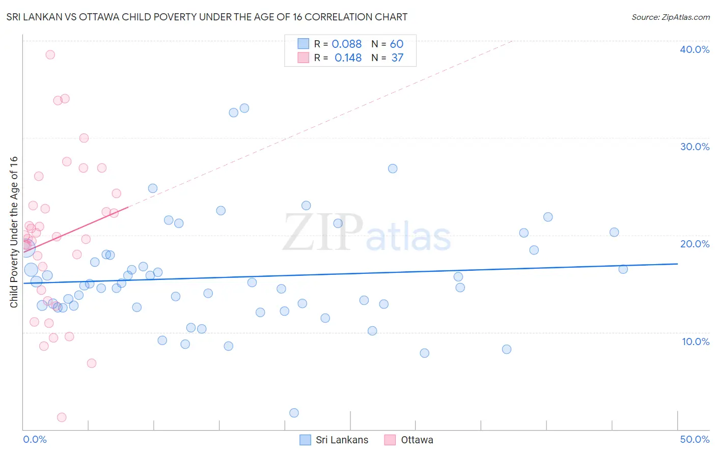 Sri Lankan vs Ottawa Child Poverty Under the Age of 16