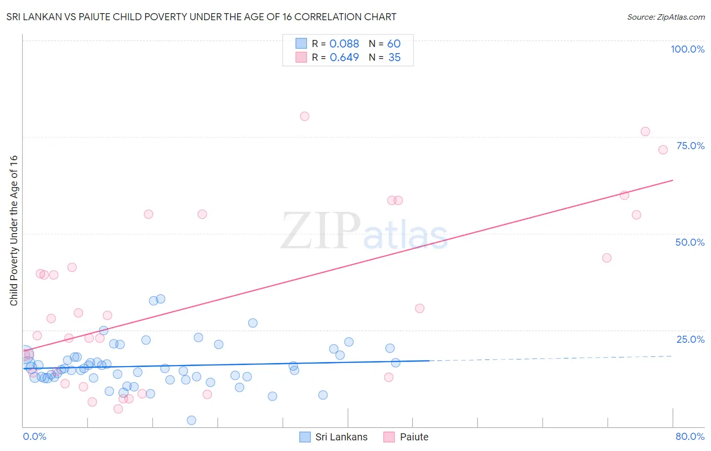 Sri Lankan vs Paiute Child Poverty Under the Age of 16