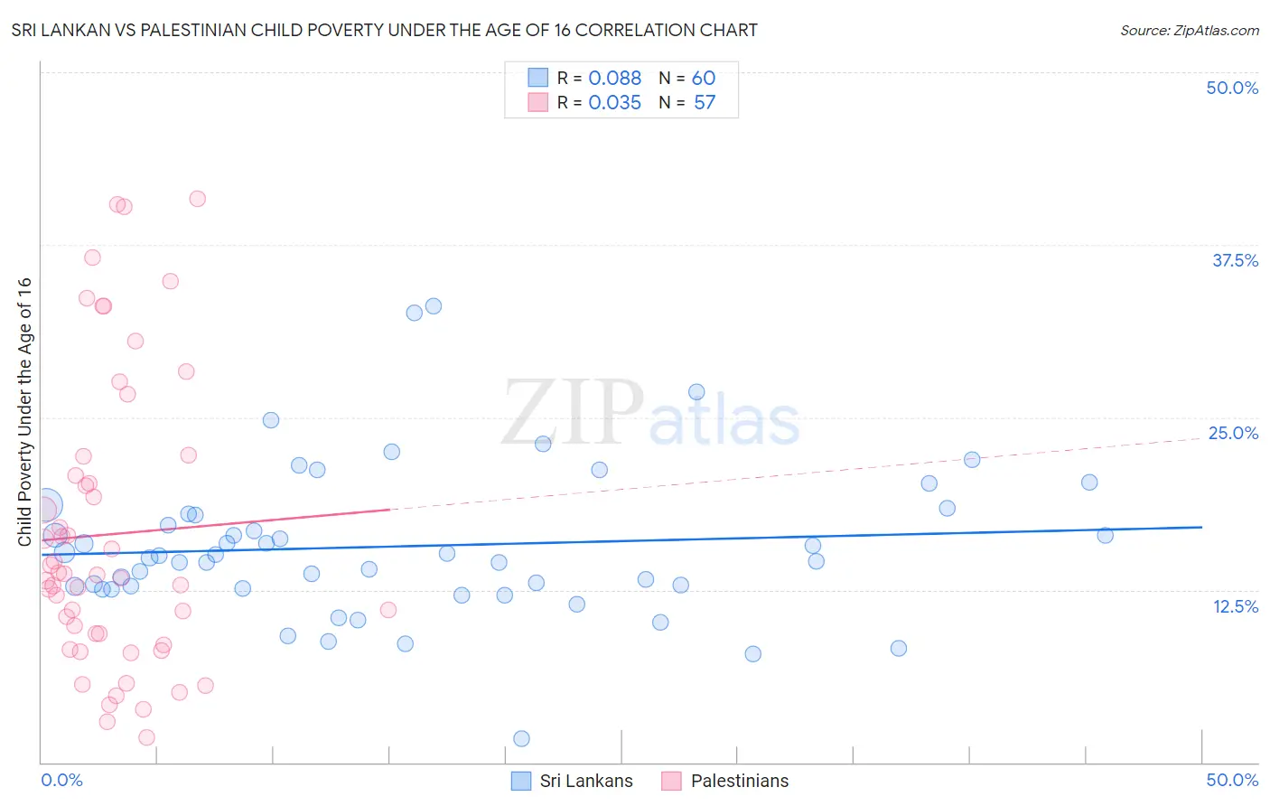 Sri Lankan vs Palestinian Child Poverty Under the Age of 16