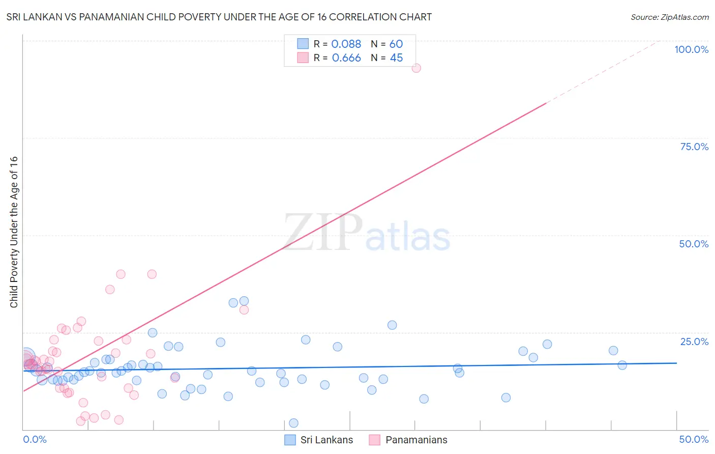 Sri Lankan vs Panamanian Child Poverty Under the Age of 16