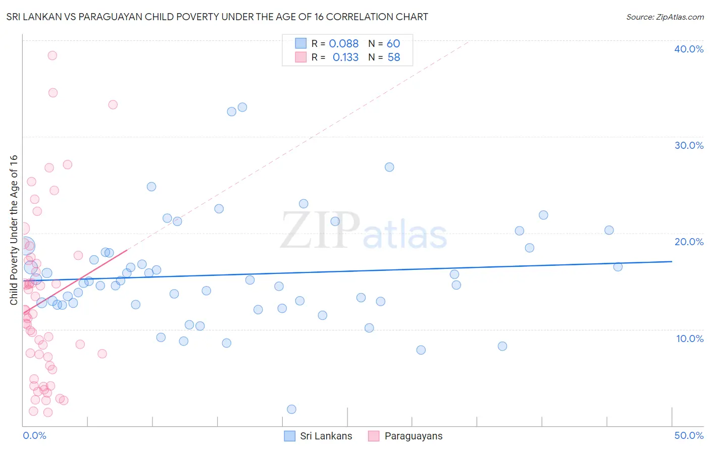 Sri Lankan vs Paraguayan Child Poverty Under the Age of 16
