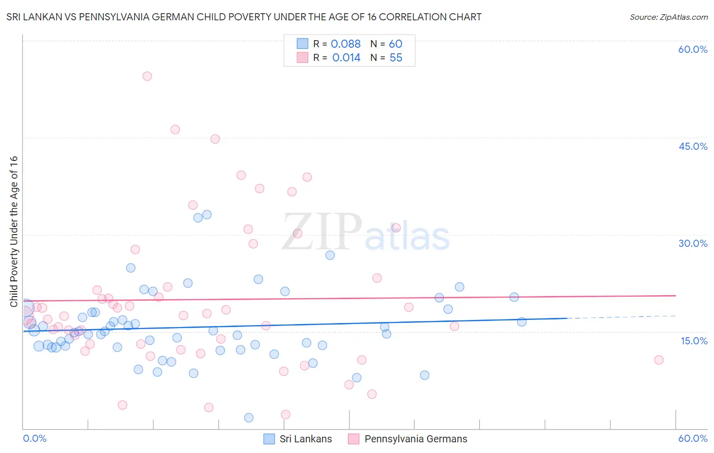 Sri Lankan vs Pennsylvania German Child Poverty Under the Age of 16